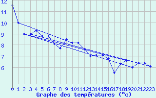 Courbe de tempratures pour Warcop Range
