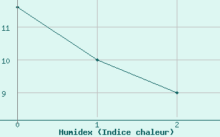 Courbe de l'humidex pour Lakenheath Royal Air Force Base