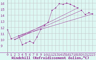 Courbe du refroidissement olien pour Biarritz (64)