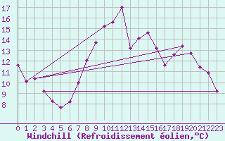 Courbe du refroidissement olien pour Boulmer