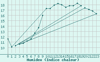 Courbe de l'humidex pour Sint Katelijne-waver (Be)