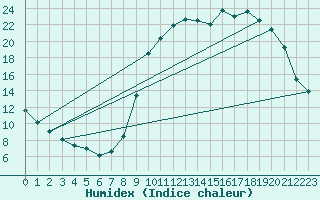 Courbe de l'humidex pour Lignerolles (03)