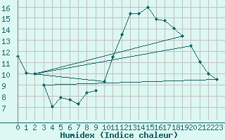 Courbe de l'humidex pour Saint-Nazaire (44)