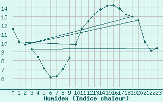 Courbe de l'humidex pour Thomery (77)