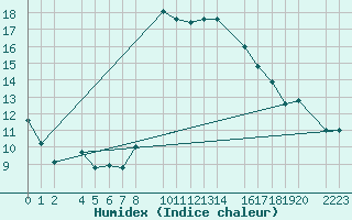 Courbe de l'humidex pour guilas