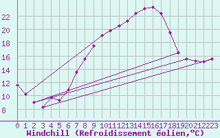 Courbe du refroidissement olien pour Oberriet / Kriessern