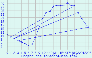 Courbe de tempratures pour Lans-en-Vercors (38)