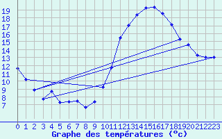 Courbe de tempratures pour Metz (57)