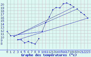 Courbe de tempratures pour Dax (40)