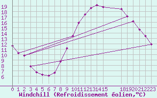 Courbe du refroidissement olien pour Saint-Maximin-la-Sainte-Baume (83)