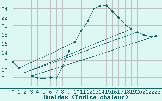 Courbe de l'humidex pour Mcon (71)