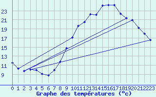 Courbe de tempratures pour Koksijde (Be)