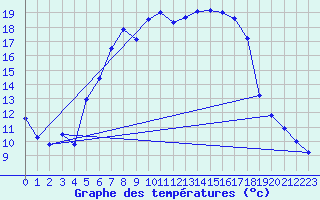 Courbe de tempratures pour Dagloesen