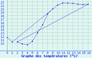 Courbe de tempratures pour Gvarv