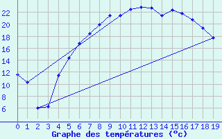 Courbe de tempratures pour Eskilstuna