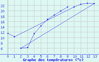 Courbe de tempratures pour Eskilstuna