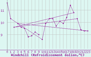 Courbe du refroidissement olien pour Clermont-Ferrand (63)