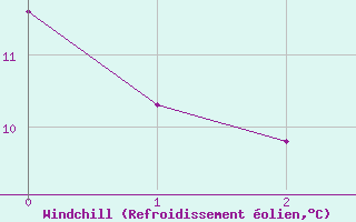 Courbe du refroidissement olien pour Langenlois