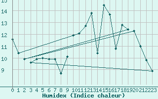 Courbe de l'humidex pour Angers-Beaucouz (49)