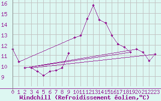 Courbe du refroidissement olien pour Bad Hersfeld
