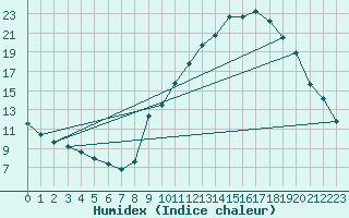 Courbe de l'humidex pour Gap-Sud (05)