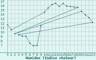 Courbe de l'humidex pour Bellefontaine (88)