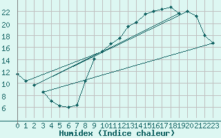 Courbe de l'humidex pour Variscourt (02)