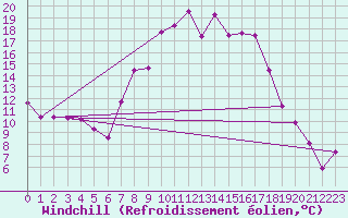 Courbe du refroidissement olien pour Jimbolia