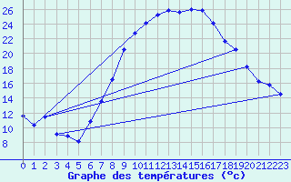 Courbe de tempratures pour Obersulm-Willsbach