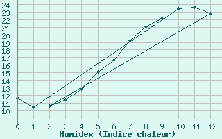 Courbe de l'humidex pour Jogeva