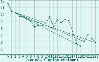 Courbe de l'humidex pour Caen (14)