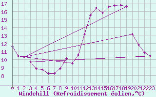 Courbe du refroidissement olien pour Woluwe-Saint-Pierre (Be)