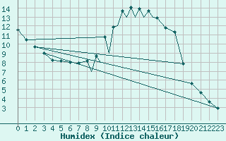 Courbe de l'humidex pour La Seo d'Urgell