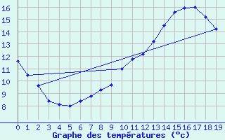 Courbe de tempratures pour Tortezais (03)