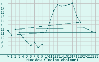 Courbe de l'humidex pour Pontevedra