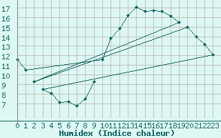 Courbe de l'humidex pour Beitem (Be)