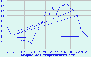 Courbe de tempratures pour Millau - Soulobres (12)
