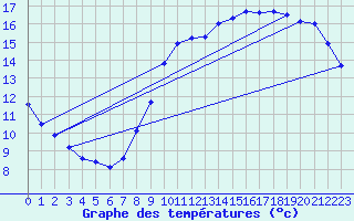 Courbe de tempratures pour Sorcy-Bauthmont (08)