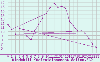 Courbe du refroidissement olien pour Aigle (Sw)