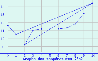 Courbe de tempratures pour Combeaufontaine (70)