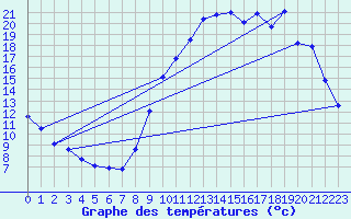 Courbe de tempratures pour Lobbes (Be)