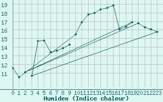 Courbe de l'humidex pour Grasque (13)