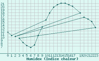 Courbe de l'humidex pour Harburg