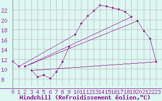 Courbe du refroidissement olien pour Dijon / Longvic (21)