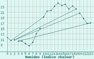 Courbe de l'humidex pour Annecy (74)