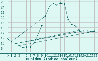 Courbe de l'humidex pour Seichamps (54)