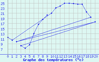 Courbe de tempratures pour Moorgrund Graefen-Ni