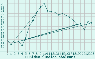 Courbe de l'humidex pour Hoek Van Holland