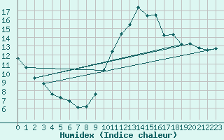 Courbe de l'humidex pour Challes-les-Eaux (73)