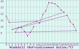 Courbe du refroidissement olien pour Hd-Bazouges (35)